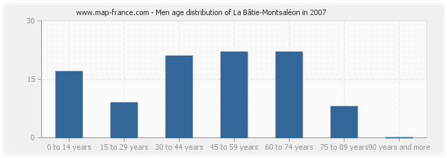 Men age distribution of La Bâtie-Montsaléon in 2007